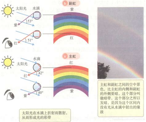 彩虹是怎麼形成的